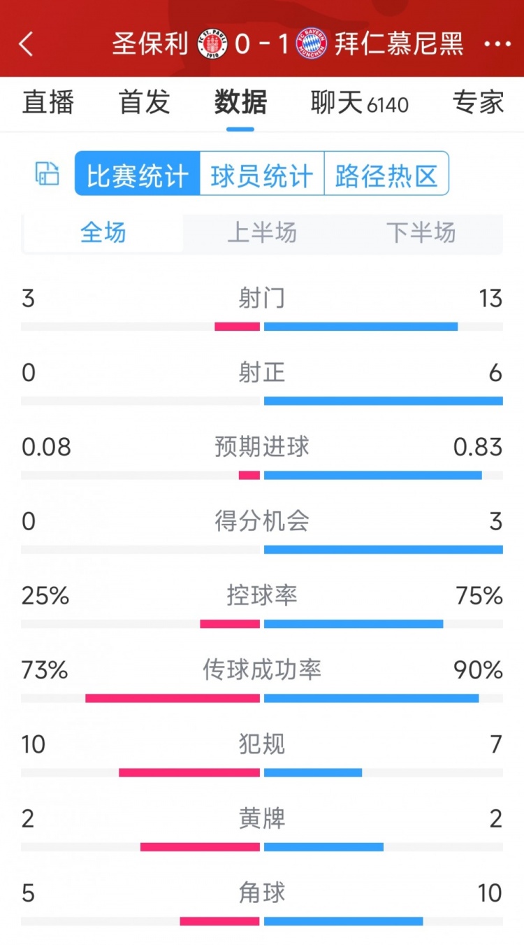 拜仁1-0圣保利全場數(shù)據(jù)：射門13-3，射正6-0，得分機(jī)會3-0