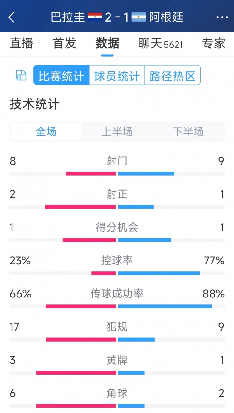 阿根廷1-2巴拉圭全場數(shù)據(jù)：射門9-8，射正1-2，阿根廷控球率77%