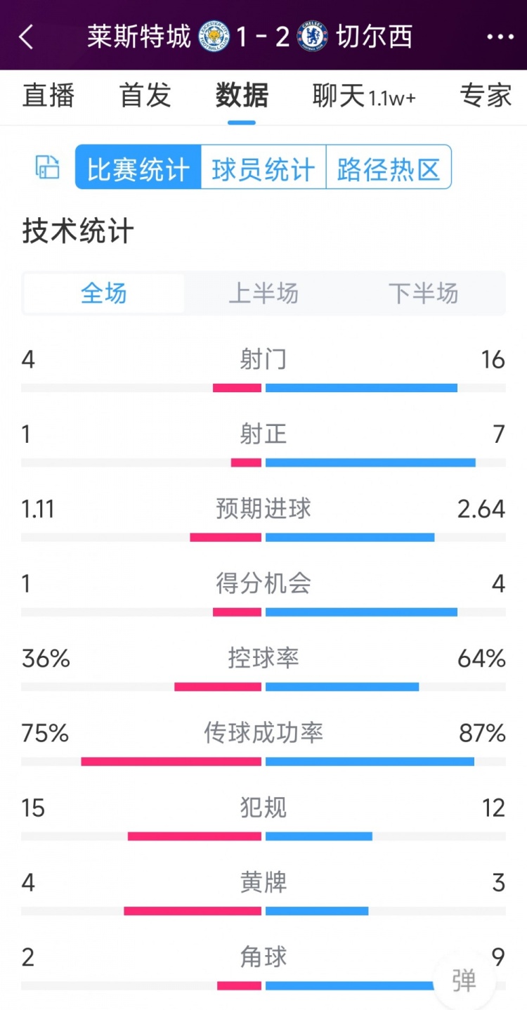 切爾西2-1萊斯特城全場(chǎng)數(shù)據(jù)：射門(mén)16-4，射正7-1，得分機(jī)會(huì)4-1