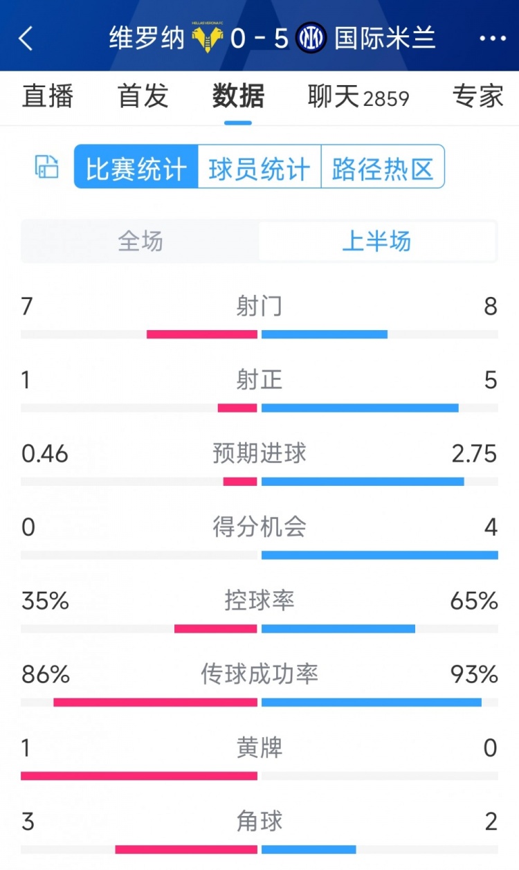 國米5次射正進(jìn)5球！國米vs維羅納半場數(shù)據(jù)：射門8-7，射正5-1