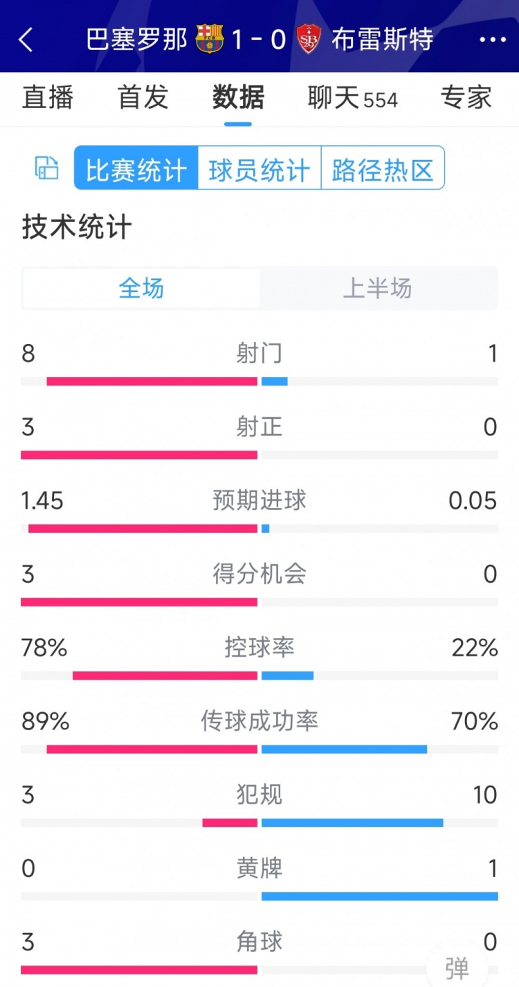 巴薩vs布雷斯特半場數(shù)據(jù)：射門8-1，射正3-0，巴薩控球率近八成