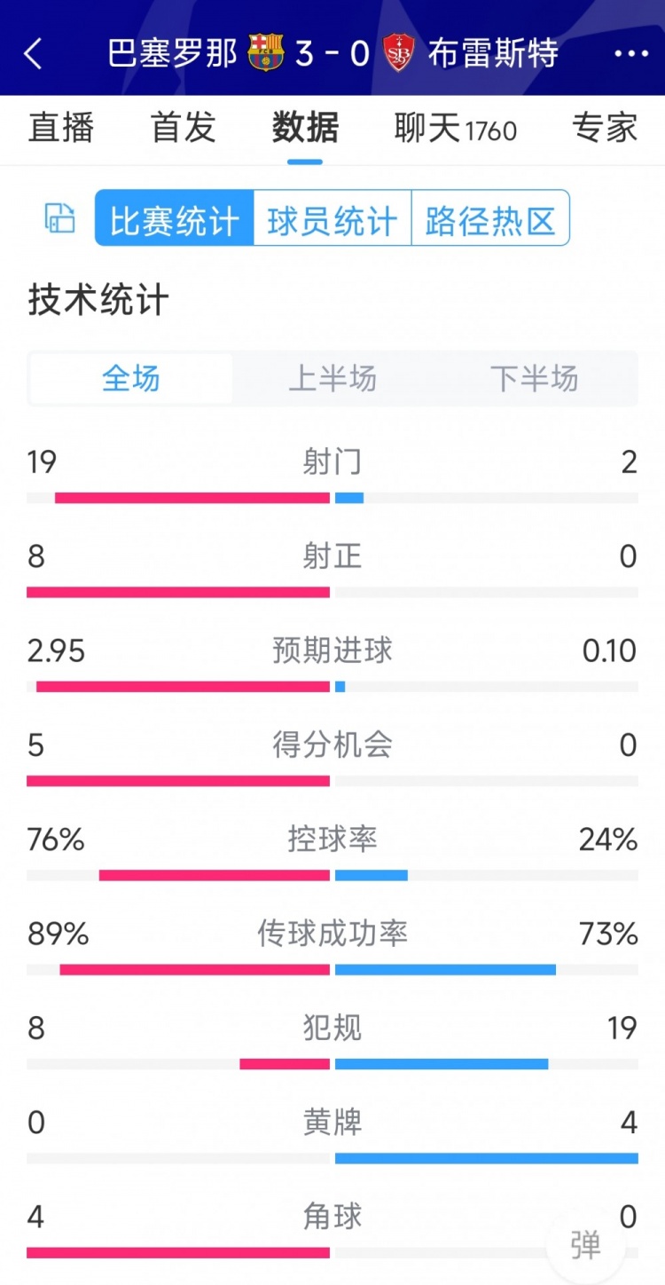 碾壓！巴薩3-0布雷斯特全場數(shù)據(jù)：射門19-2，射正8-0