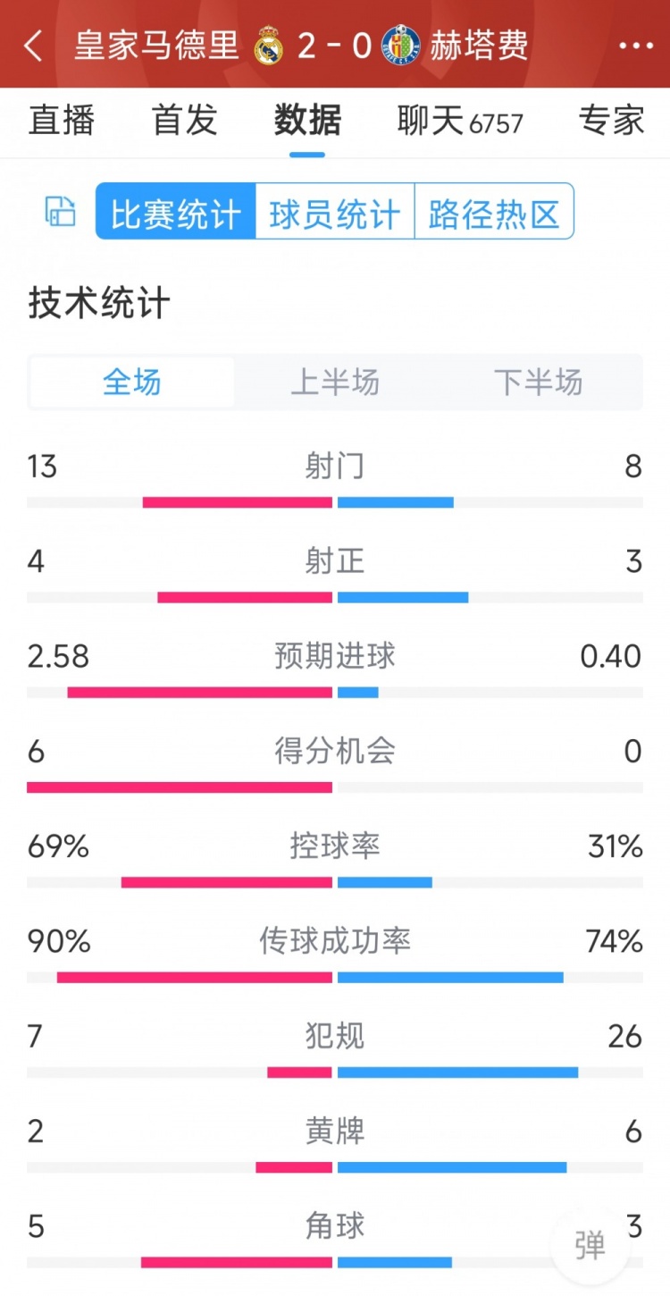 皇馬2-0赫塔費全場數據：射門13-8，射正4-3，犯規(guī)7-26