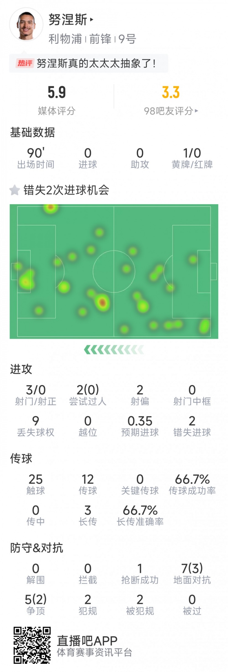 努涅斯本場數(shù)據(jù)：3射0正，2次錯失良機，評分5.9分全場最低