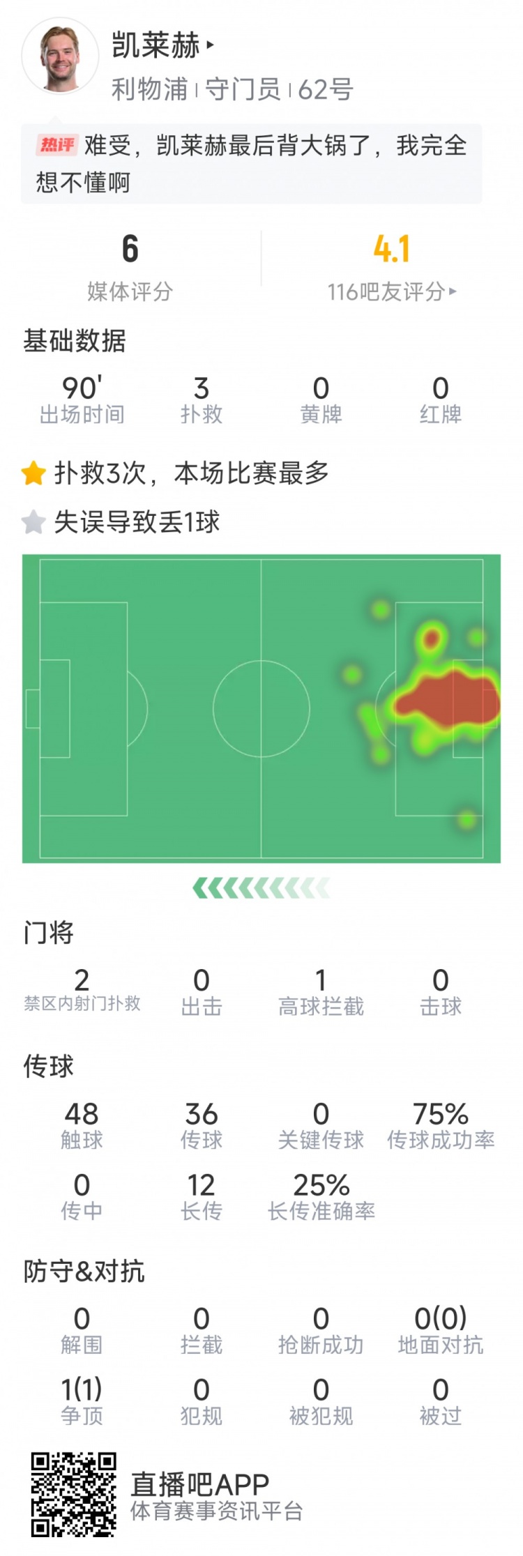本場(chǎng)要背鍋，凱萊赫本場(chǎng)數(shù)據(jù)：3次撲救，判斷失誤導(dǎo)致被絕平