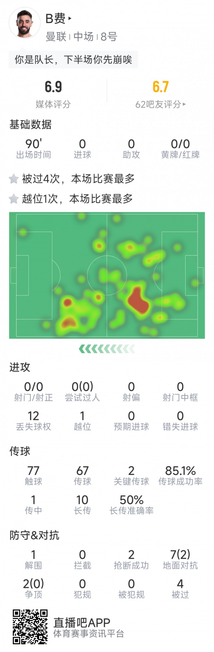 B費本場數(shù)據(jù)：0射門，2次關鍵傳球，2次搶斷，4次被過