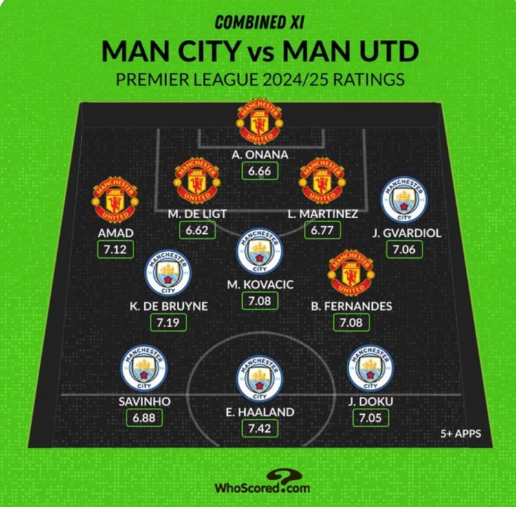 Whoscored列曼市雙雄本賽季評分最高陣：哈蘭德、B費、奧納納在列