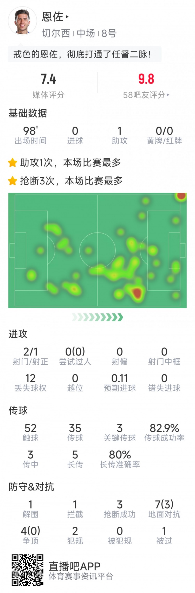 恩佐本場數(shù)據(jù)：1次助攻，2射1正，3次關鍵傳球，3次搶斷