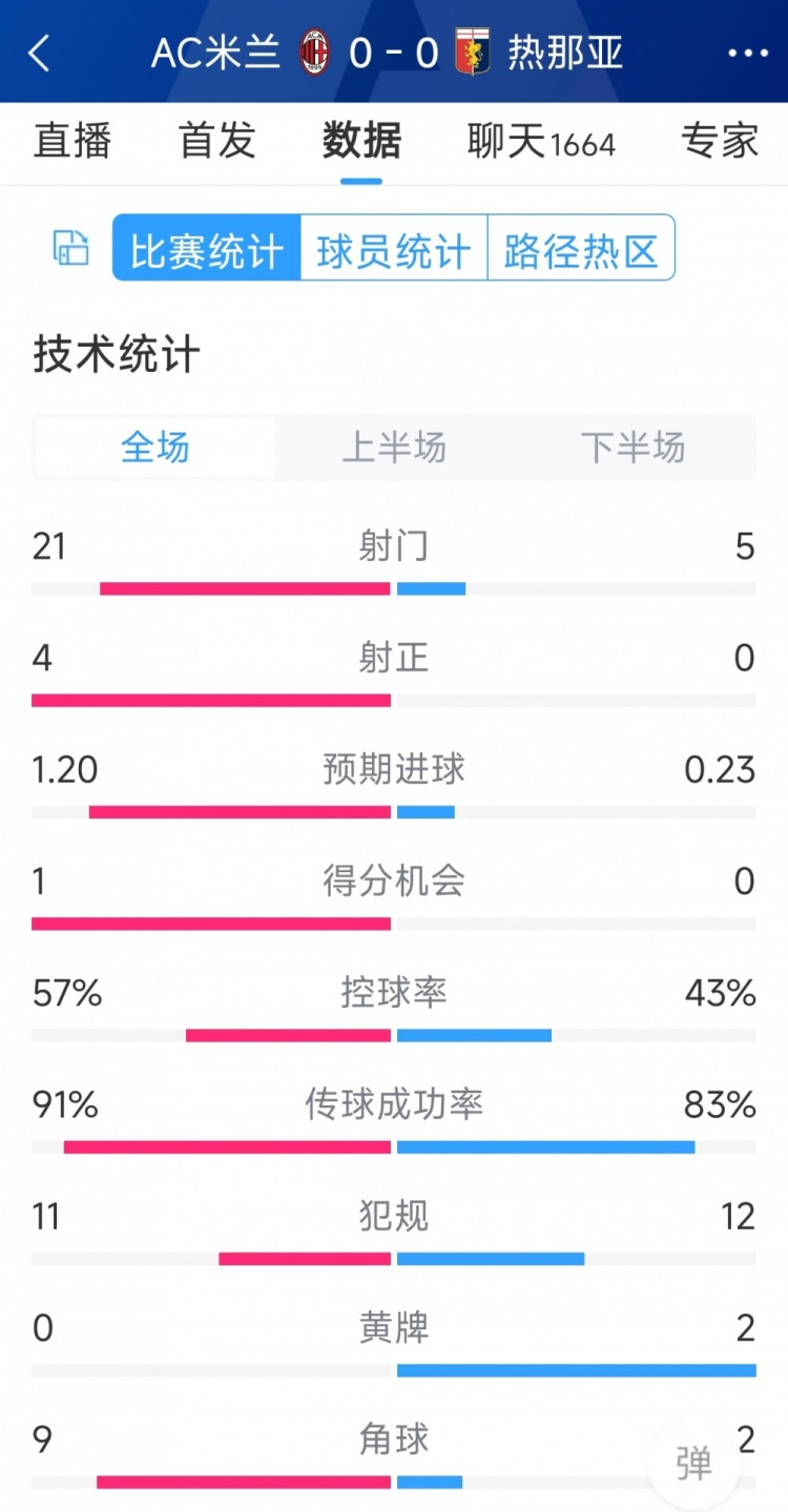 圍攻無果，AC米蘭0-0熱那亞全場數(shù)據(jù)：射門21-5，射正4-0