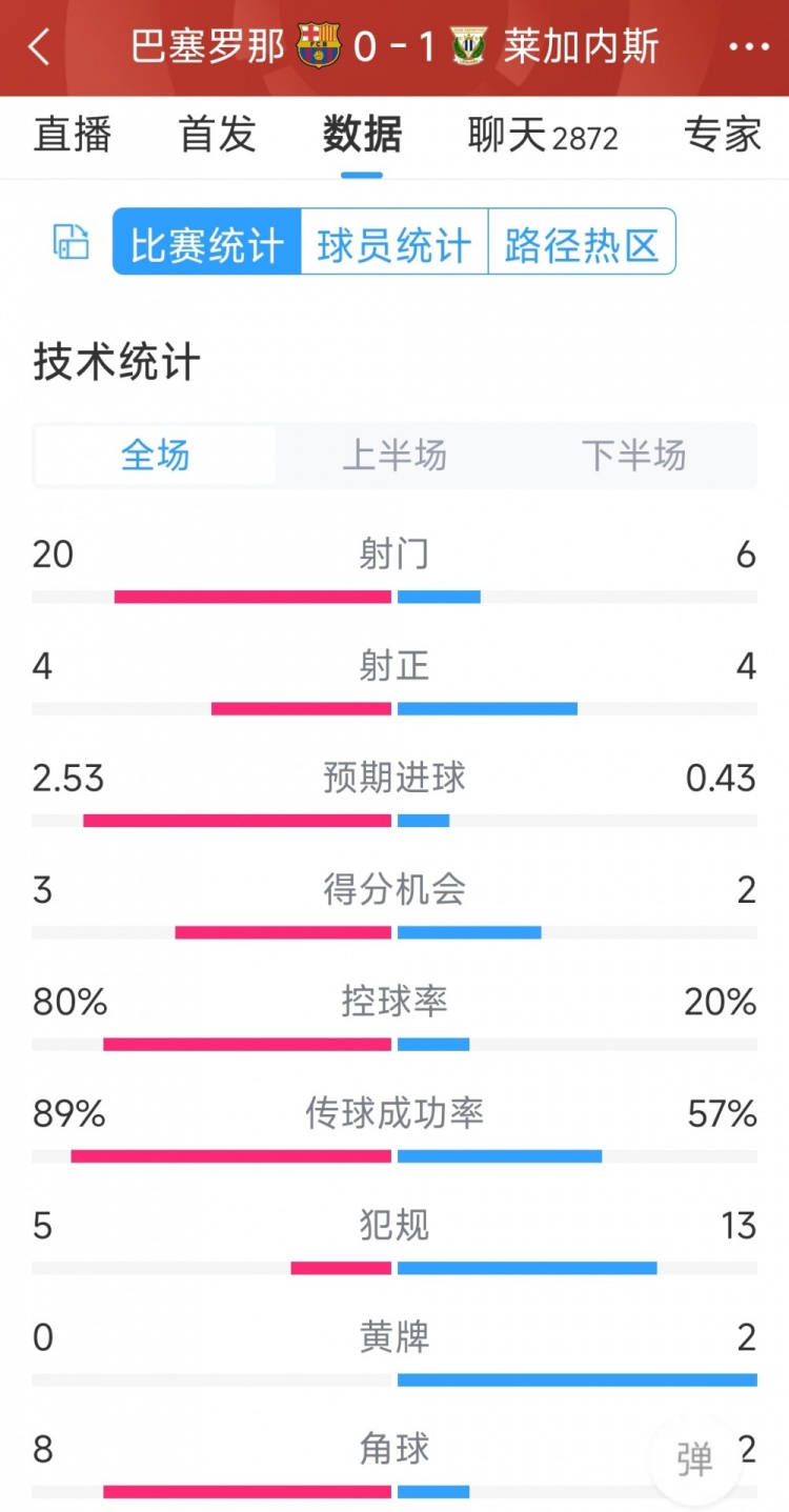 空有八成控球率，巴薩0-1萊加內(nèi)斯全場數(shù)據(jù)：射門20-6，射正4-4